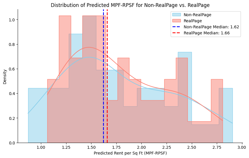 Distribution of Predicted MPF-RPSF for Non-RealPage vs. RealPage