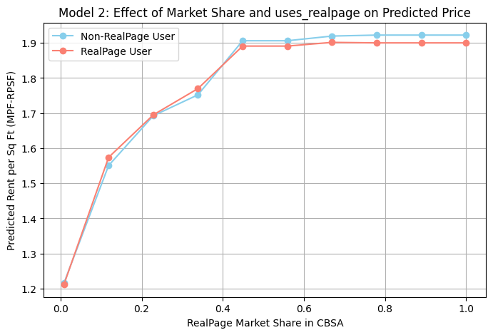 Effect of Market Share and uses_realpage on Predicted Rent per Square Foot Price