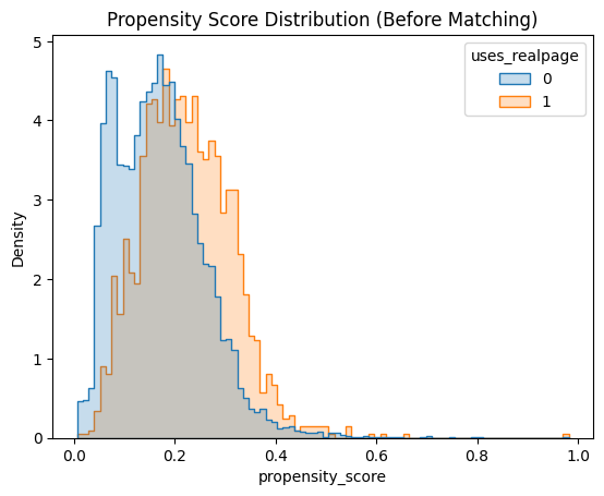 Propensity Score Distribution