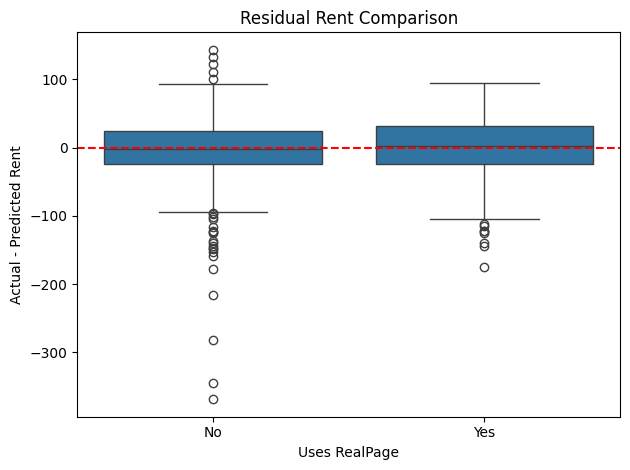Residual Rent Comparison