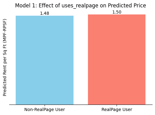 Effect of uses_realpage on Predicted Rent per Sqare Foot Price.